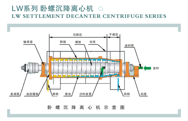 LW型臥螺沉降離心機(圖2)