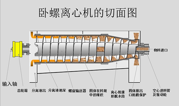 離心脫水機結構圖(圖1)