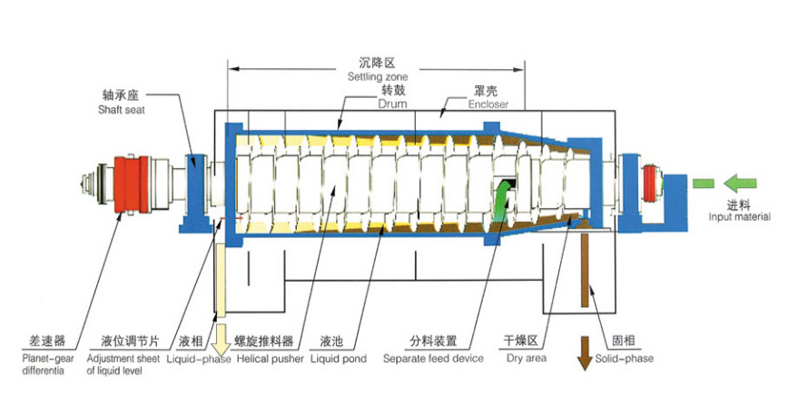 養殖場糞便處理臥螺離心機(圖2)
